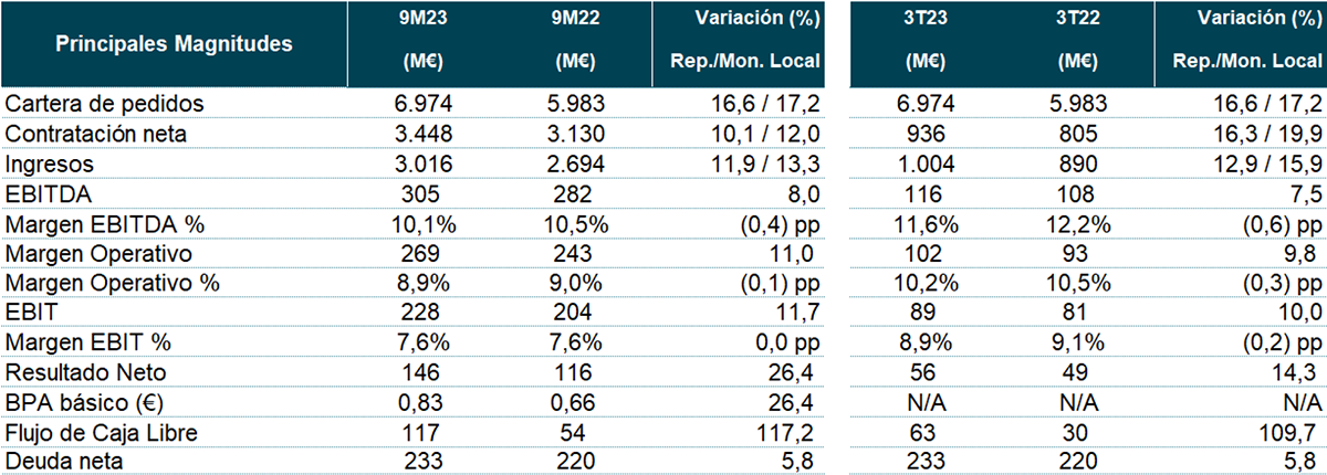 Indra. Principales magnitudes